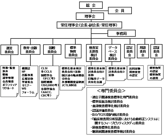 組織図