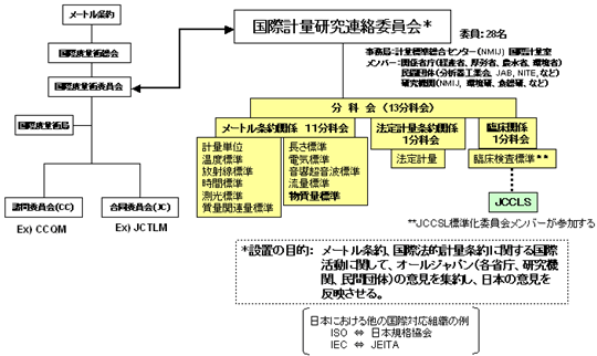 "メートル条約"に基づく国際組織と国内対応委員会